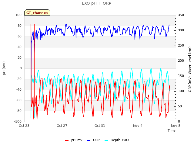 Explore the graph:EXO pH + ORP in a new window