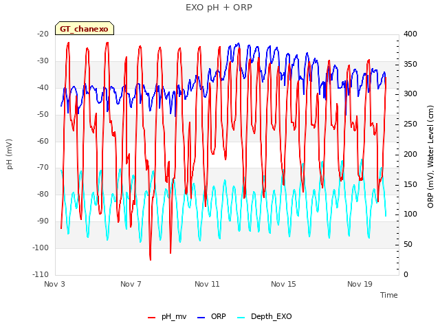 Explore the graph:EXO pH + ORP in a new window