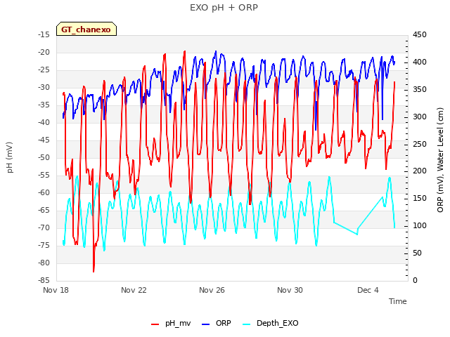 Explore the graph:EXO pH + ORP in a new window