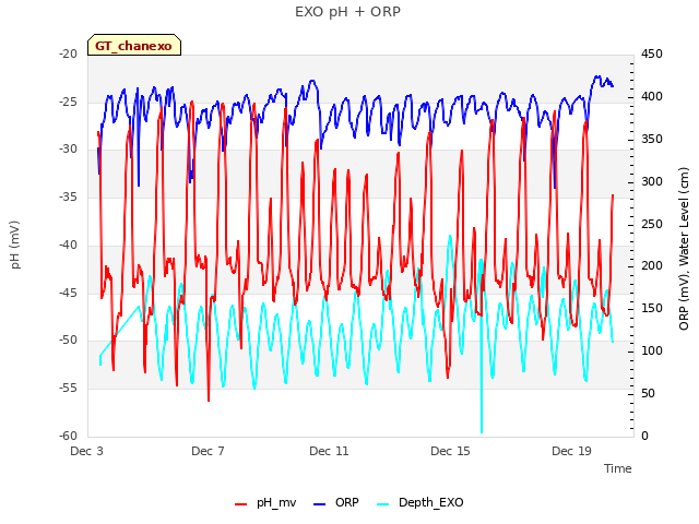 Explore the graph:EXO pH + ORP in a new window