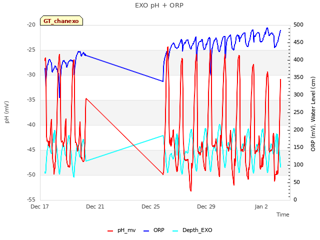 Explore the graph:EXO pH + ORP in a new window