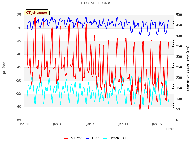 Explore the graph:EXO pH + ORP in a new window