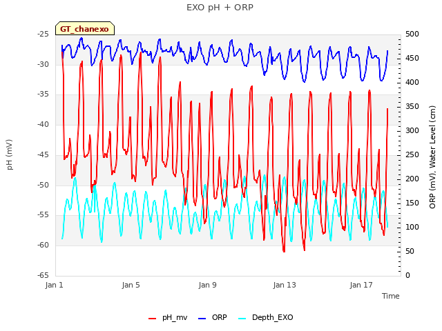 Explore the graph:EXO pH + ORP in a new window