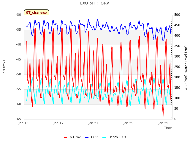 Explore the graph:EXO pH + ORP in a new window
