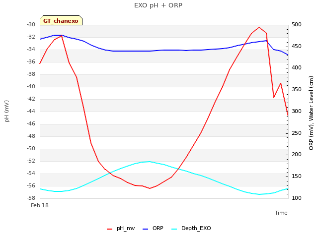 Explore the graph:EXO pH + ORP in a new window