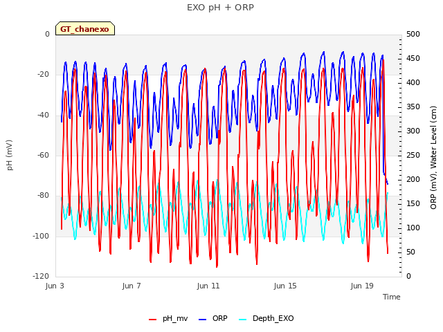 Explore the graph:EXO pH + ORP in a new window