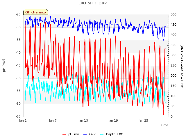 Graph showing EXO pH + ORP