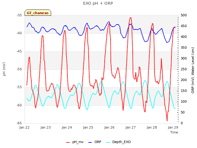 Graph showing EXO pH + ORP