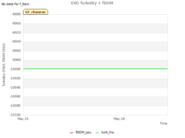plot of EXO Turbidity + fDOM