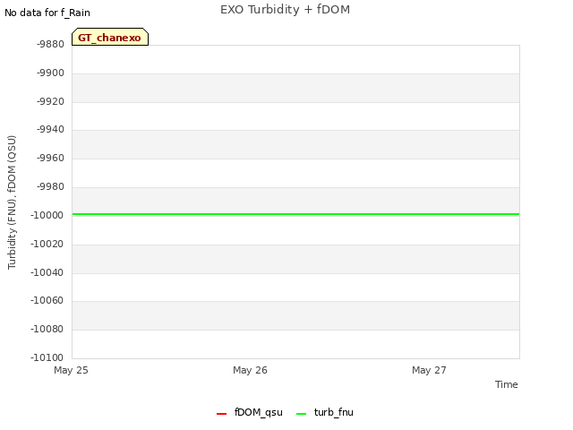 plot of EXO Turbidity + fDOM