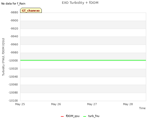 plot of EXO Turbidity + fDOM