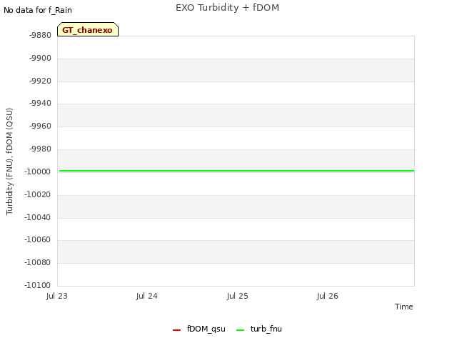 plot of EXO Turbidity + fDOM