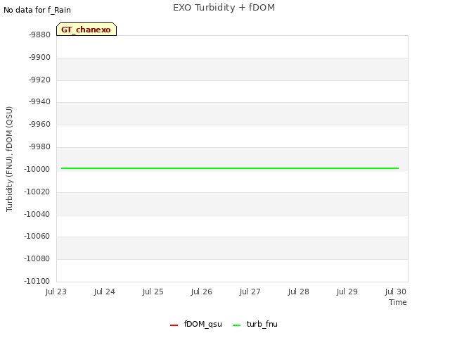 plot of EXO Turbidity + fDOM