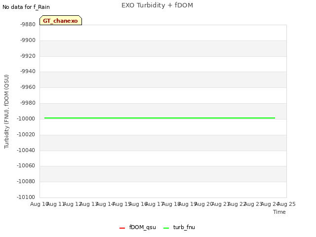 plot of EXO Turbidity + fDOM