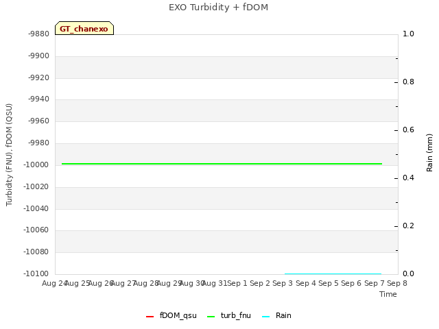 plot of EXO Turbidity + fDOM