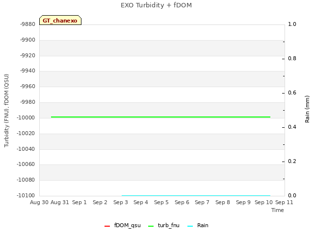 plot of EXO Turbidity + fDOM