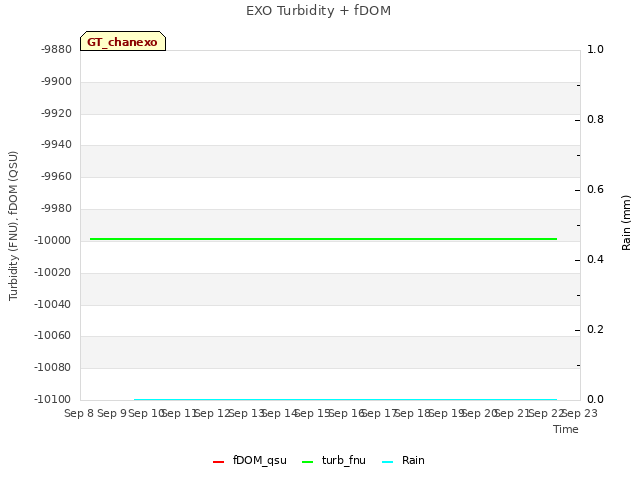 plot of EXO Turbidity + fDOM