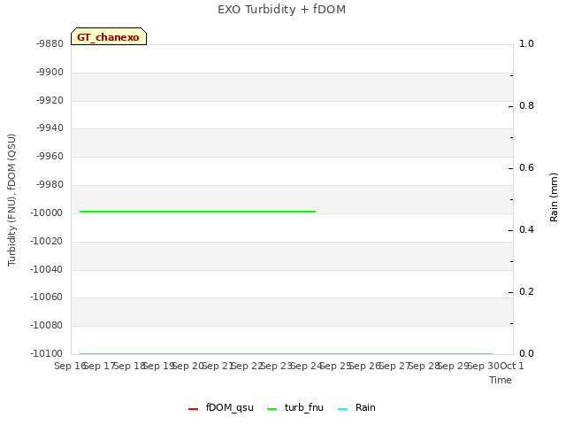 plot of EXO Turbidity + fDOM