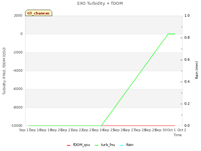 plot of EXO Turbidity + fDOM