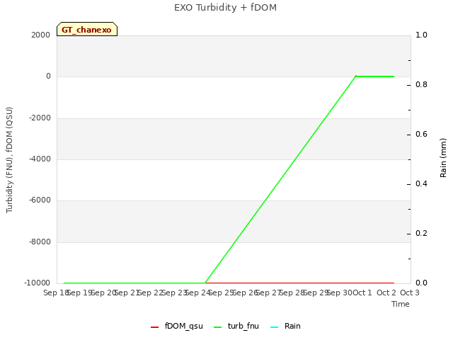 plot of EXO Turbidity + fDOM