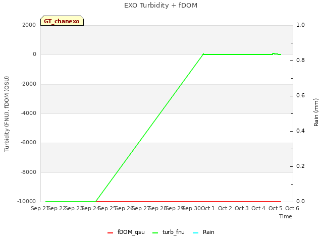 plot of EXO Turbidity + fDOM