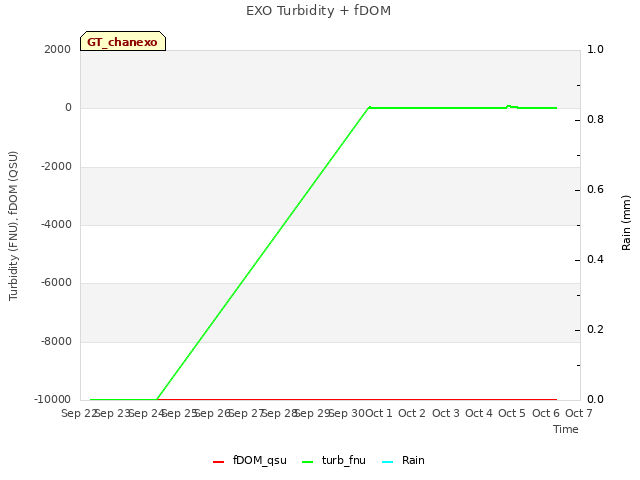 plot of EXO Turbidity + fDOM