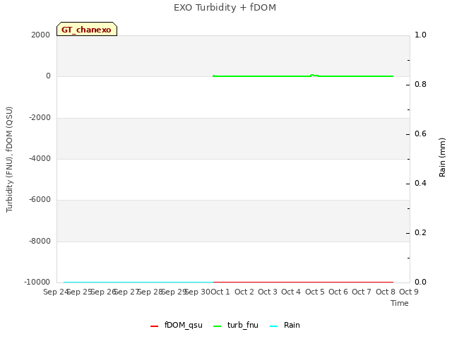 plot of EXO Turbidity + fDOM