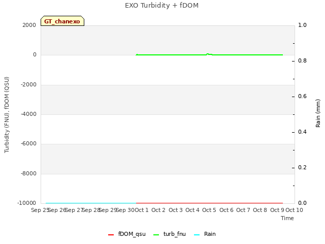 plot of EXO Turbidity + fDOM