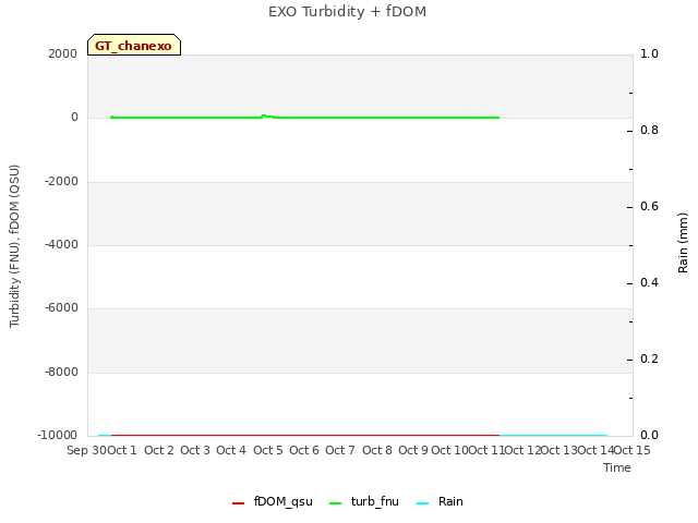 plot of EXO Turbidity + fDOM