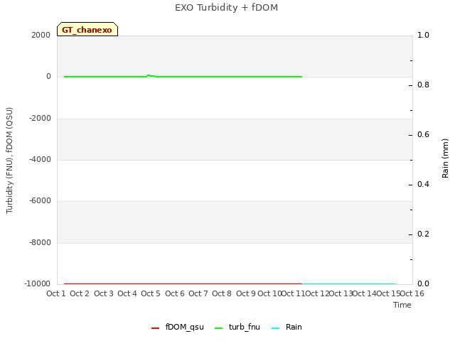 plot of EXO Turbidity + fDOM