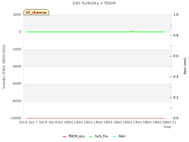 plot of EXO Turbidity + fDOM