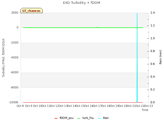 plot of EXO Turbidity + fDOM