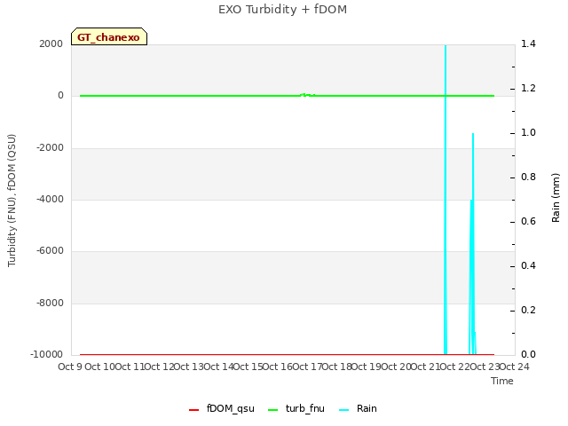 plot of EXO Turbidity + fDOM