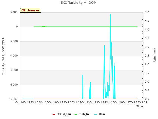 plot of EXO Turbidity + fDOM