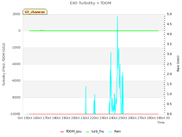 plot of EXO Turbidity + fDOM