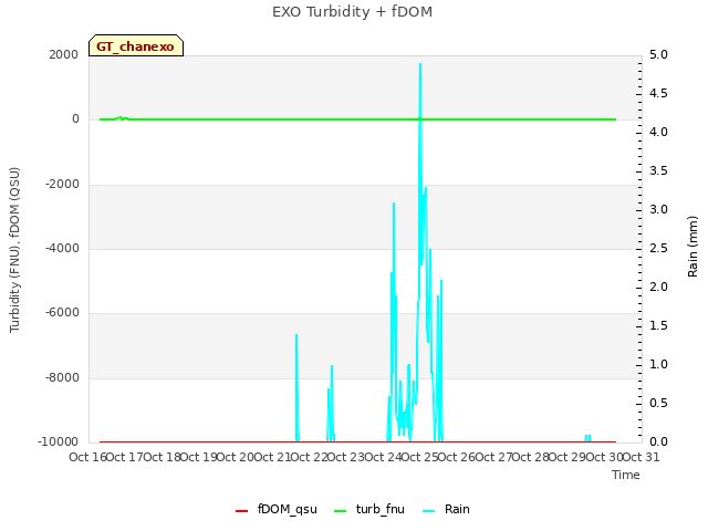 plot of EXO Turbidity + fDOM