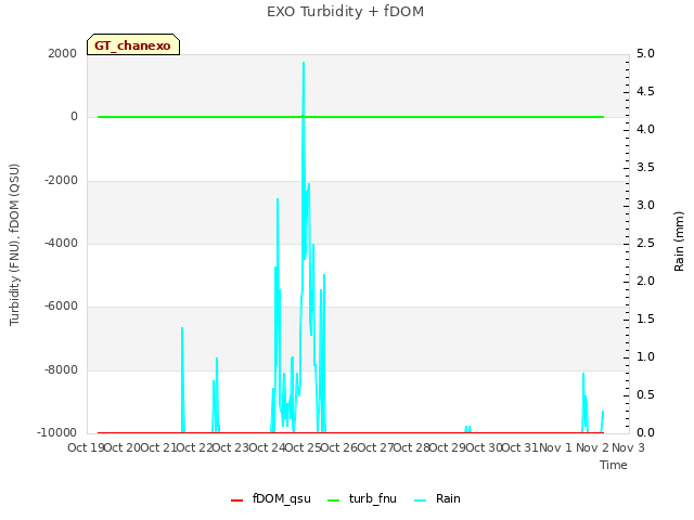 plot of EXO Turbidity + fDOM