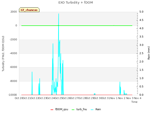 plot of EXO Turbidity + fDOM