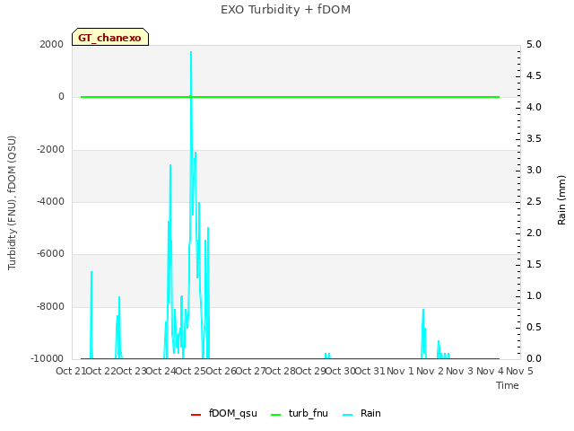plot of EXO Turbidity + fDOM