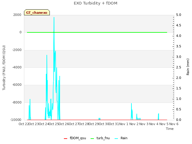 plot of EXO Turbidity + fDOM