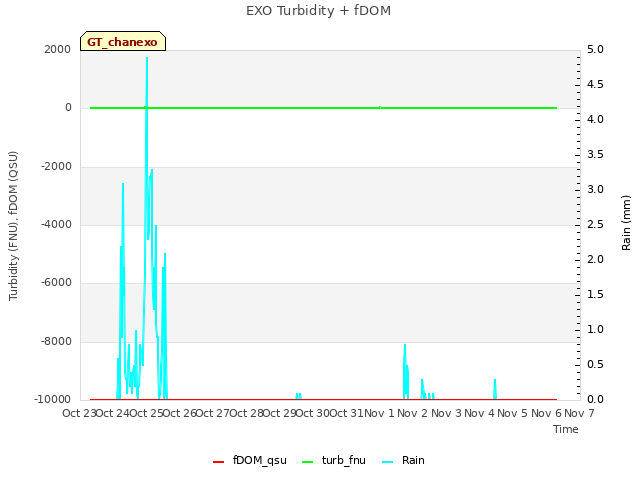 plot of EXO Turbidity + fDOM