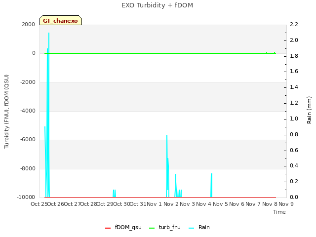 plot of EXO Turbidity + fDOM