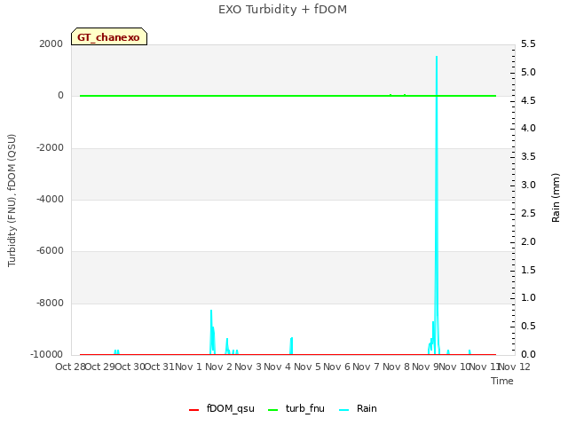 plot of EXO Turbidity + fDOM