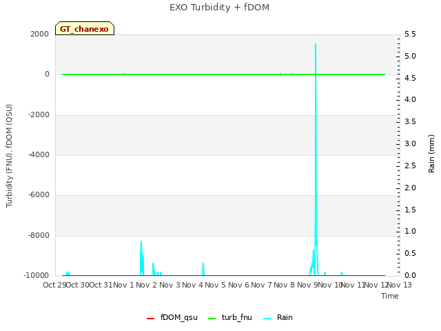 plot of EXO Turbidity + fDOM