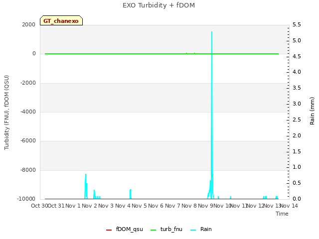 plot of EXO Turbidity + fDOM