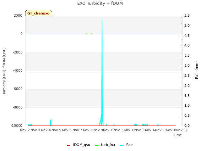 plot of EXO Turbidity + fDOM