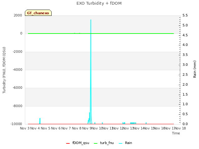 plot of EXO Turbidity + fDOM