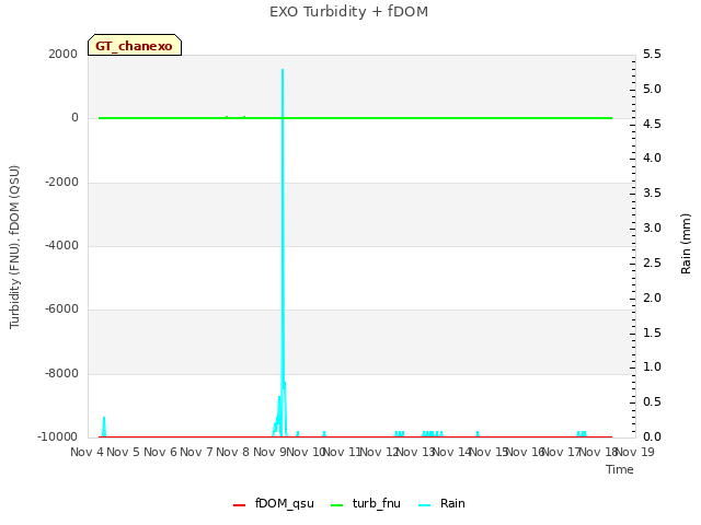 plot of EXO Turbidity + fDOM