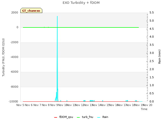 plot of EXO Turbidity + fDOM