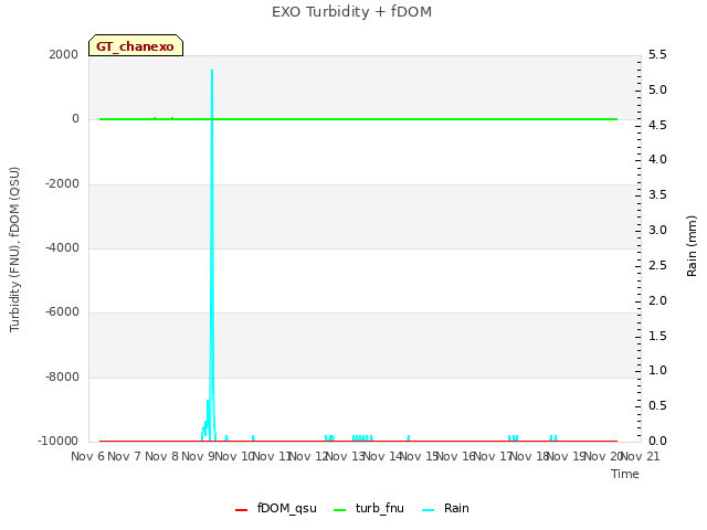 plot of EXO Turbidity + fDOM